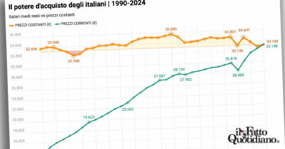Copertina di Ocse: “Dal 2021 in Italia salari reali giù del 7,5%”. Nessuno così male tra i Paesi sviluppati – Infografica