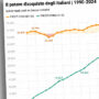 Copertina di Ocse: “Dal 2021 in Italia salari reali giù del 7,5%”. Nessuno così male tra i Paesi sviluppati – Infografica