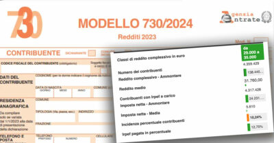 Copertina di Il 40% dell’Irpef da chi guadagna meno di 50mila euro. E la fascia tra 29 e 35mila versa il 12%. Tutti i dati
