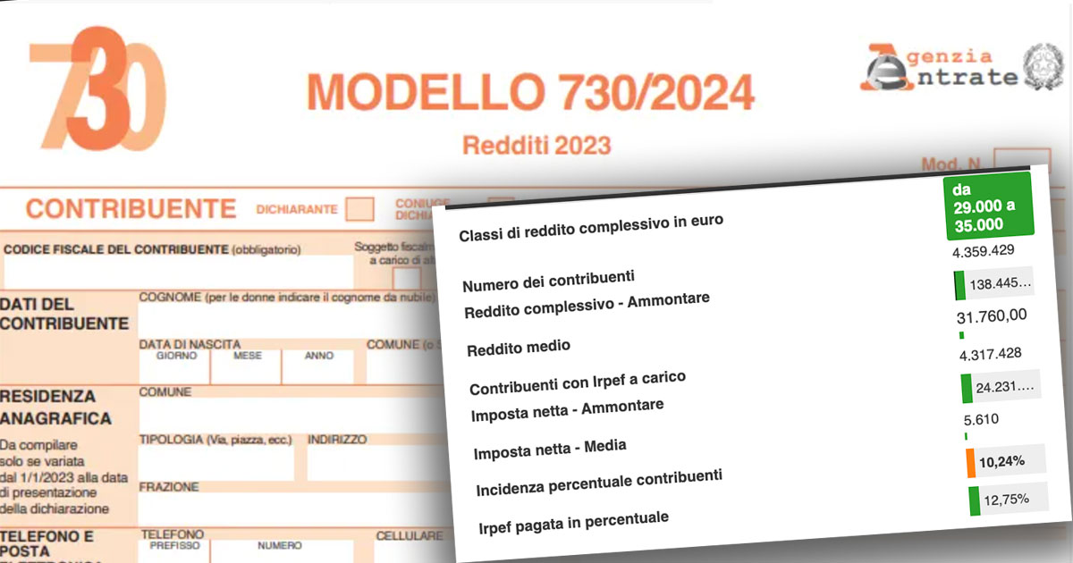 Il 40% dell’Irpef arriva da chi guadagna meno di 50mila euro. E la fascia tra 29 e 35mila versa il 12%. Tutti i numeri Il 40% dell’Irpef arriva da chi guadagna meno di 50mila euro. E la fascia tra 29 e 35mila versa il 12%. Tutti i numeri