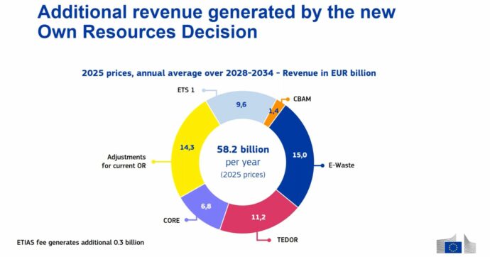 L’Ue vuole 44 miliardi l’anno di nuove tasse per finanziare il prossimo bilancio: nel mirino tabacco, imprese, emissioni di carbonio e rifiuti tech