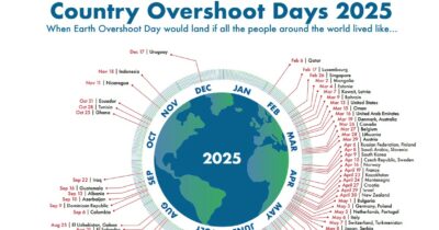 Copertina di Overshoot Day 2025, finiscono oggi le risorse sul pianeta. Ma questa “strage” in Italia non fa notizia