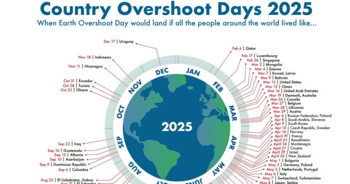 Overshoot Day 2025, finiscono oggi le risorse sul pianeta. Ma questa “strage” in Italia non fa notizia