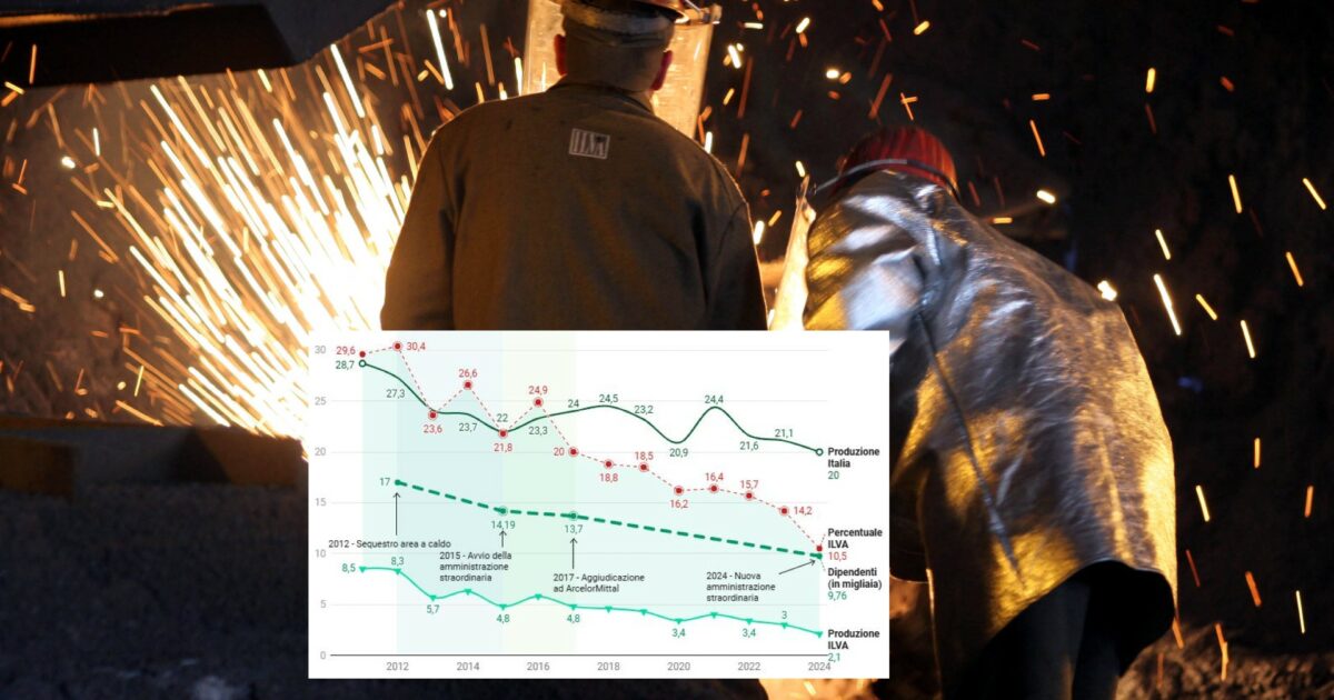 ilva il declino di produzione e lavoro dal sequestro a oggi l8217infografica