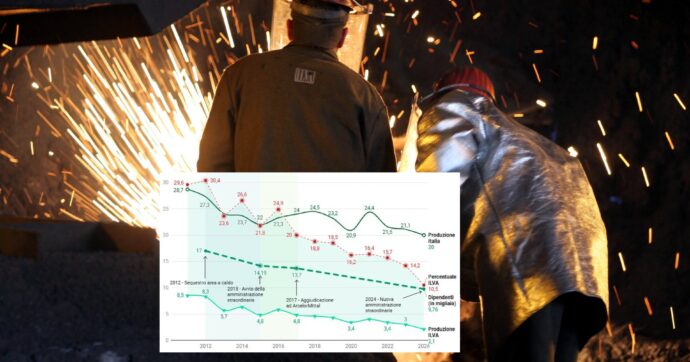 Ilva, il declino di produzione e lavoro dal sequestro a oggi: l’infografica