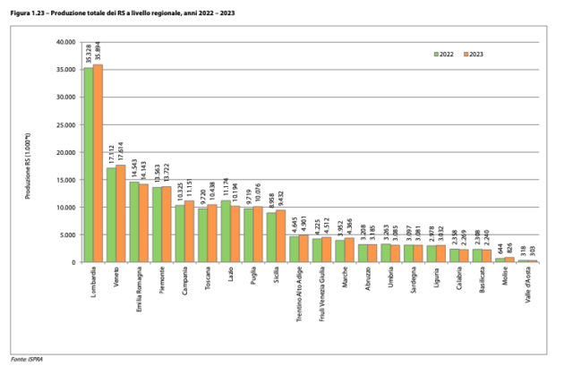 Report Ispra 2025 Rifiuti speciali 