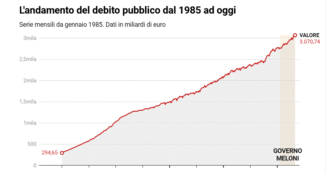 Debito pubblico al nuovo record storico: FdI (che a luglio rivendicava il calo) ora non ne parla