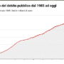Copertina di Debito pubblico al nuovo record storico: FdI (che a luglio rivendicava il calo) ora non ne parla
