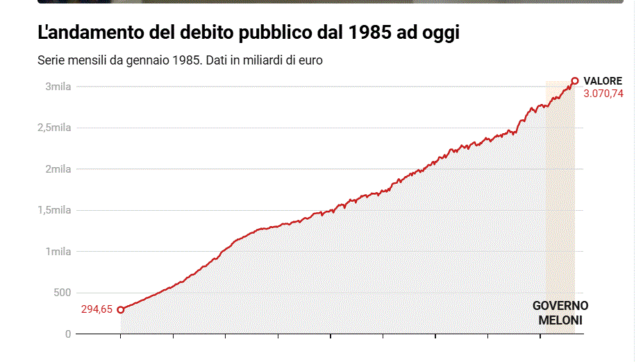 debito pubblico al nuovo record storico fdi che a luglio rivendicava il calo ora non ne parla