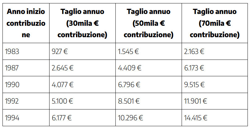 Tabella dell’Ufficio Politiche Previdenziali CGIL Nazionale