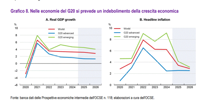 Ocse: “I dazi iniziano a far salire i prezzi. In Italia salari reali deboli e costo del cibo in salita”