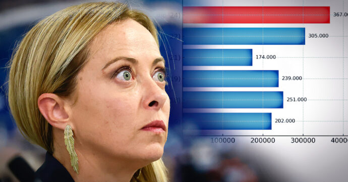 Meloni, che accoglienza! Mai tanti permessi di soggiorno agli stranieri: africani e asiatici in testa