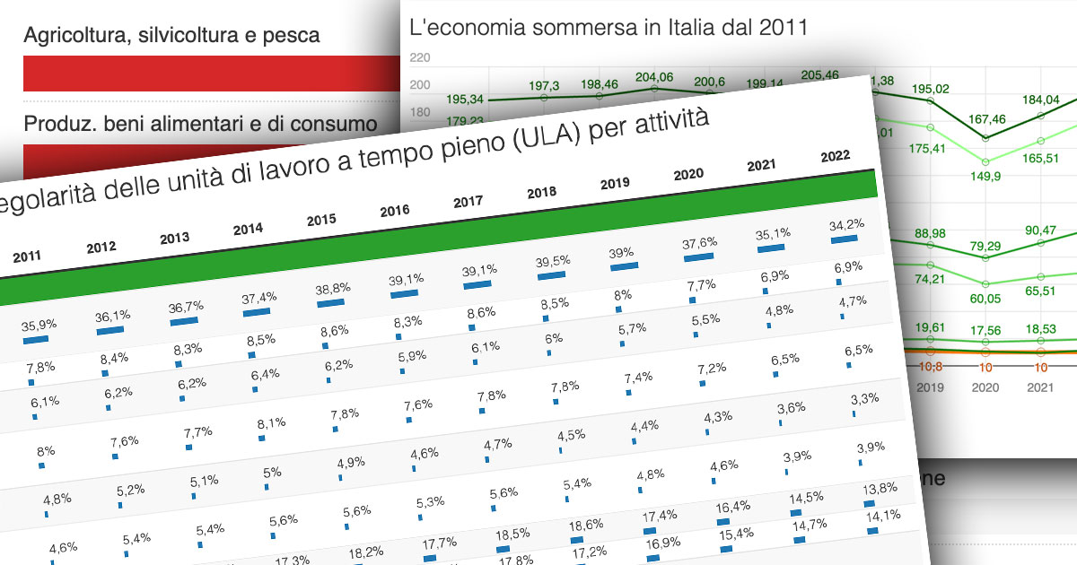 Economia illegale: +15 miliardi nel 2023. Dal sommerso il 10,2% del Pil. Agricoltura, costruzioni e servizi alla persona le categorie più “irregolari” – Ecco tutti i numeri Economia illegale: +15 miliardi nel 2023. Dal sommerso il 10,2% del Pil. Agricoltura, costruzioni e servizi alla persona le categorie più “irregolari” – Ecco tutti i numeri