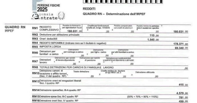 Calano i redditi di Giorgia Meloni: per il 2024 ha dichiarato 180mila euro. E goduto di 6.200 euro di detrazioni