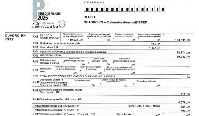 Calano i redditi di Giorgia Meloni: per il 2024 ha dichiarato 180mila euro. E goduto di 6.200 euro di detrazioni