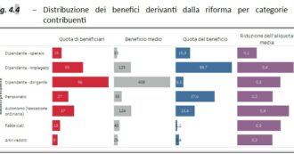Manovra, l’Ufficio parlamentare di bilancio: col taglio Irpef un operaio pagherà 23 euro in meno di tasse, un dirigente 408