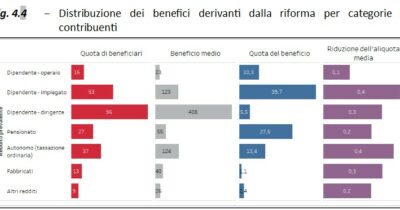 Copertina di Manovra, l’Ufficio parlamentare di bilancio: col taglio Irpef un operaio pagherà 23 euro in meno di tasse, un dirigente 408