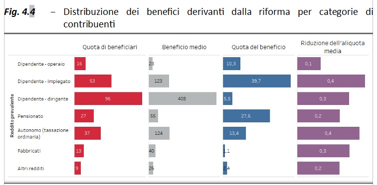 Manovra, l’Ufficio parlamentare di bilancio: col taglio Irpef un operaio pagherà 23 euro in meno di tasse, un dirigente 408 Manovra, l’Ufficio parlamentare di bilancio: col taglio Irpef un operaio pagherà 23 euro in meno di tasse, un dirigente 408