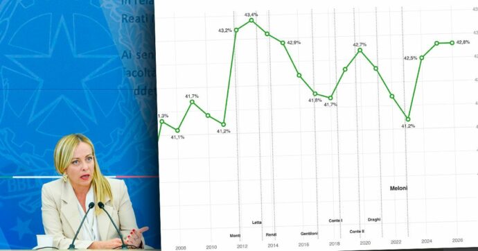 Meloni boccia la patrimoniale. Intanto con il suo governo la pressione fiscale è la più alta degli ultimi dieci anni