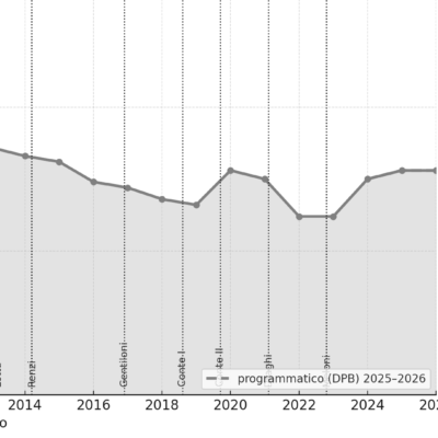 Copertina di Meloni boccia la patrimoniale. Intanto con il suo governo la pressione fiscale è la più alta degli ultimi dieci anni