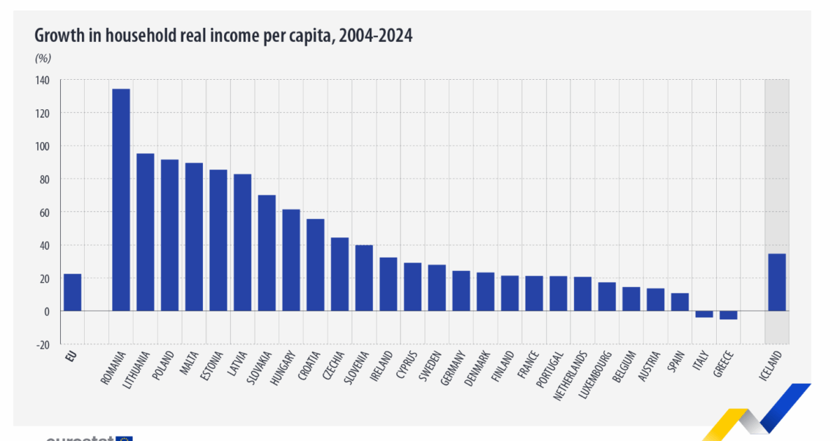 Il reddito reale delle famiglie italiane tra 2004 e 2024 è sceso del 4%: il dato peggiore nell’Ue con la Grecia. La media è +22% Il reddito reale delle famiglie italiane tra 2004 e 2024 è sceso del 4%: il dato peggiore nell’Ue con la Grecia. La media è +22%