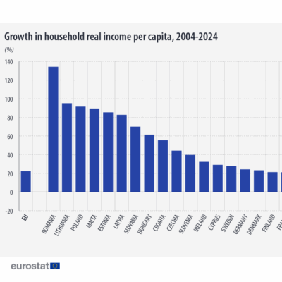 Copertina di Il reddito reale delle famiglie italiane tra 2004 e 2024 è sceso del 4%: il dato peggiore nell’Ue con la Grecia. La media è +22%