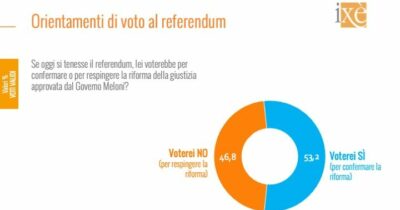 Copertina di Referendum, il No guadagna terreno: è a sei punti dal Sì (col 41% di indecisi). E un elettore su quattro non sa ancora del voto