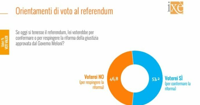 Referendum, il No guadagna terreno: è a sei punti dal Sì (col 41% di indecisi). E un elettore su quattro non sa ancora del voto