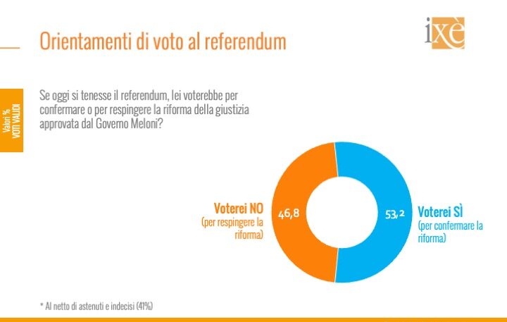 referendum il no guadagna terreno 232 a sei punti dal s236 col 41 di indecisi e un elettore su quattro non sa ancora del voto