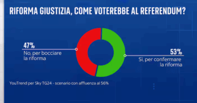 Copertina di Referendum, i sondaggi confermano: il vantaggio del Sì ridotto a circa sei punti. E gli indecisi sono ancora il 40%