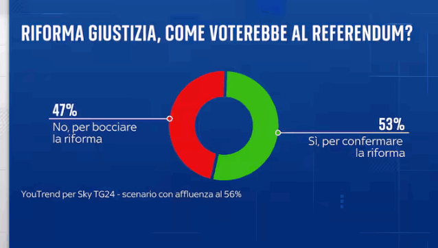 Referendum, i sondaggi confermano: il vantaggio del Sì ridotto a circa sei punti. E gli indecisi sono ancora il 40%