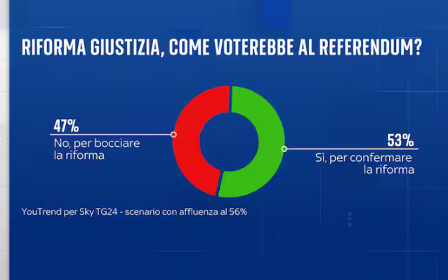 referendum i sondaggi confermano il vantaggio del s236 ridotto a circa sei punti e gli indecisi sono ancora il 40 da Ilfattoquotidiano.it referendum i sondaggi confermano il vantaggio del s236 ridotto a circa sei punti e gli indecisi sono ancora il 40