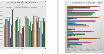 Copertina di “Uso abnorme degli affidamenti diretti per le forniture alle Asl, a Caserta e Salerno picchi del 100%”: il dossier dell’Anticamorra campana