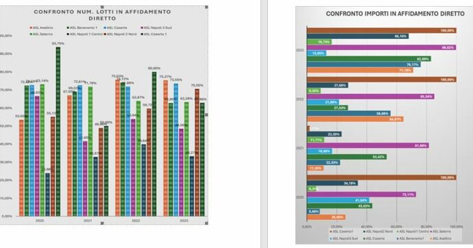 “Uso abnorme degli affidamenti diretti per le forniture alle Asl, a Caserta e Salerno picchi del 100%”: il dossier dell’Anticamorra campana