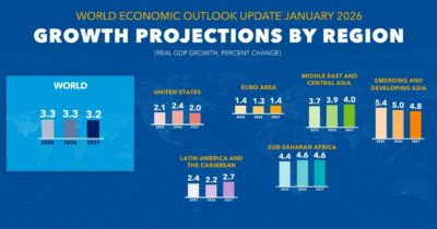 Copertina di L’Fmi alza le stime di crescita globali 2026 ma taglia quella dell’Italia. Che torna ultima in Ue per aumento del pil