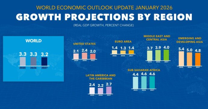 L’Fmi alza le stime di crescita globali 2026 ma taglia quella dell’Italia. Che torna ultima in Ue per aumento del pil