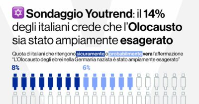 Copertina di I sondaggi choc: il 14% degli italiani vorrebbe “espellere gli ebrei” e ritiene che l’Olocausto “è stato esagerato”