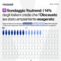Copertina di I sondaggi choc: il 14% degli italiani vorrebbe “espellere gli ebrei” e ritiene che l’Olocausto “è stato esagerato”