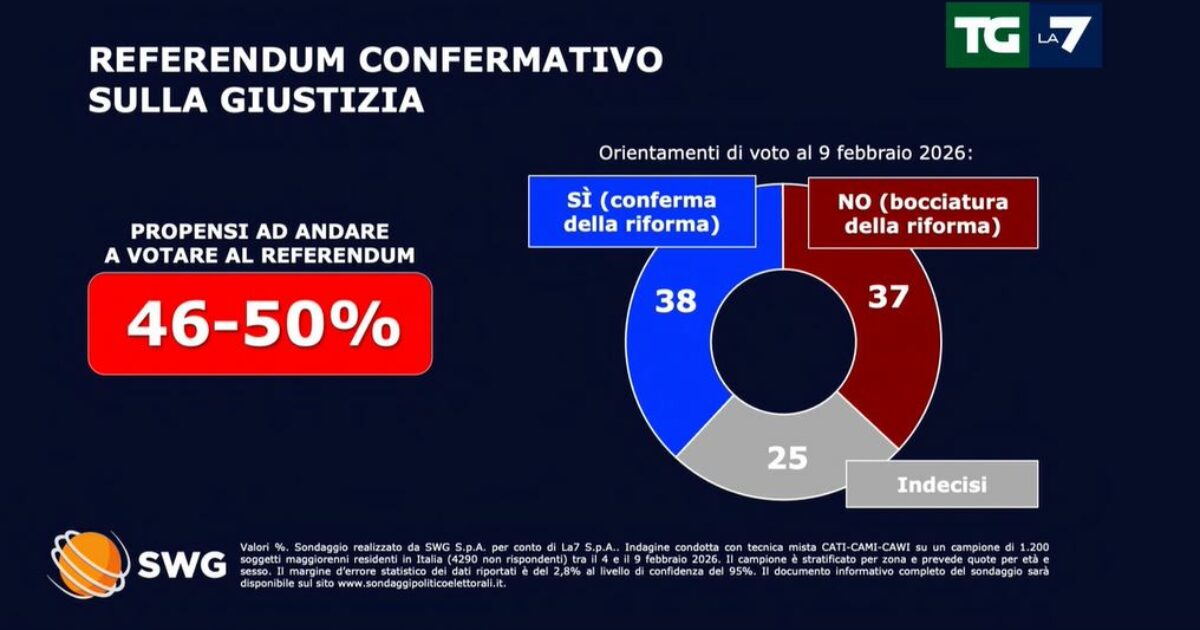 Il sondaggio di Swg: testa a testa per il referendum sulla giustizia. Vannacci? Esordio al 3,3% e ruba a FdI e Lega