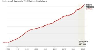 Copertina di Nel 2025 nuovo record per il debito pubblico: sale a 3.095 miliardi, +129 sull’anno prima – Il grafico