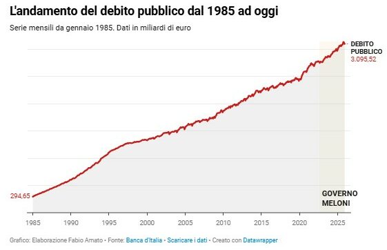 Nel 2025 nuovo record per il debito pubblico: sale a 3.095 miliardi, +129 sull’anno prima – Il grafico