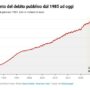 Copertina di Nel 2025 nuovo record per il debito pubblico: sale a 3.095 miliardi, +129 sull’anno prima – Il grafico