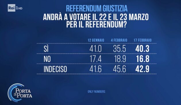 Referendum, per Ghisleri il No recupera dieci punti in un mese: “Distacco di 800mila voti, si può colmare facilmente”