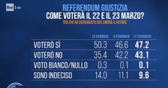 Copertina di Referendum, per Ghisleri il No recupera dieci punti in un mese: “Distacco di 800mila voti, si può colmare facilmente”