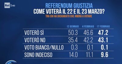 Copertina di Per Ghisleri il No recupera dieci punti in un mese: “Distacco di 800mila voti, si può colmare facilmente”