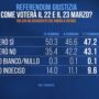 Copertina di Referendum, per Ghisleri il No recupera dieci punti in un mese: “Distacco di 800mila voti, si può colmare facilmente”