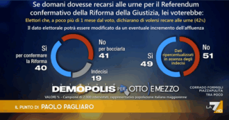 Copertina di Referendum, anche per Demopolis il No supera il Sì: è al 51% e recupera quasi tutti i voti degli indecisi