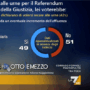 Copertina di Referendum, anche per Demopolis il No supera il Sì: è al 51% e recupera quasi tutti i voti degli indecisi