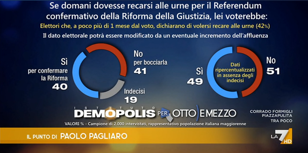 Referendum, anche per Demopolis il No supera il Sì: è al 51% e recupera quasi tutti i voti degli indecisi
