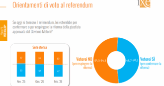 Referendum, sondaggio Ixè: il No avanti di sei punti. E la fiducia nei magistrati è il quadruplo di quella nei partiti
